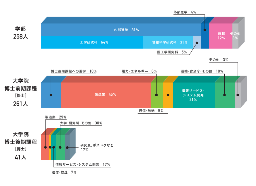 2021年度  卒業者・修了者の進路状況・主な就職先（業種別）